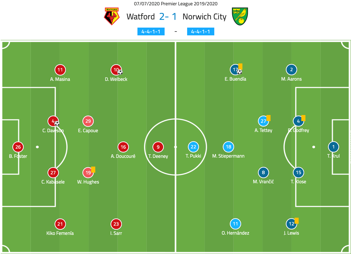 Premier League 2019/20: Watford vs Norwich – tactical analysis tactics