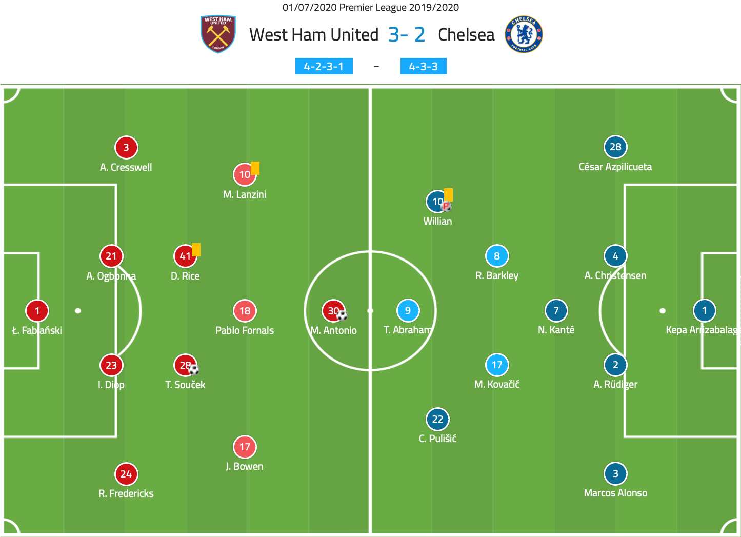 Premier League 2019/20: West Ham vs Chelsea – tactical analysis tactics