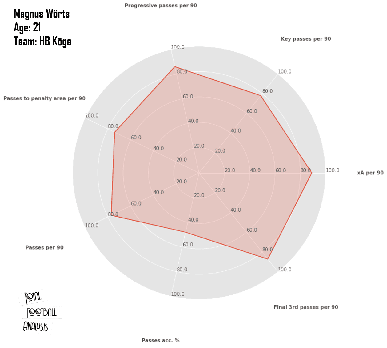 NordicBet Liga players ready for the next step (part 1) - data analysis statistics