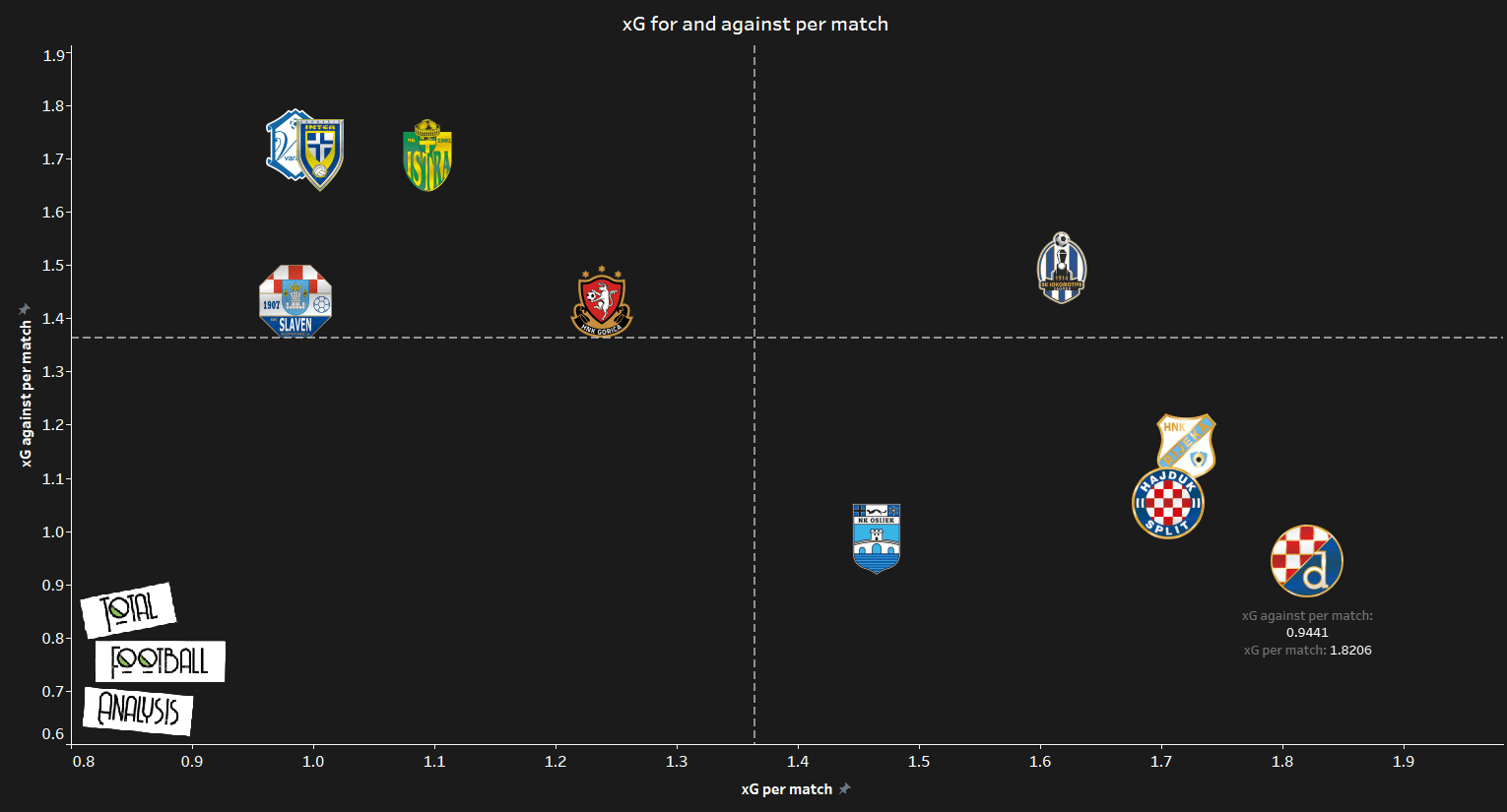 Dinamo Zagreb - data analysis 2019/20 statistics