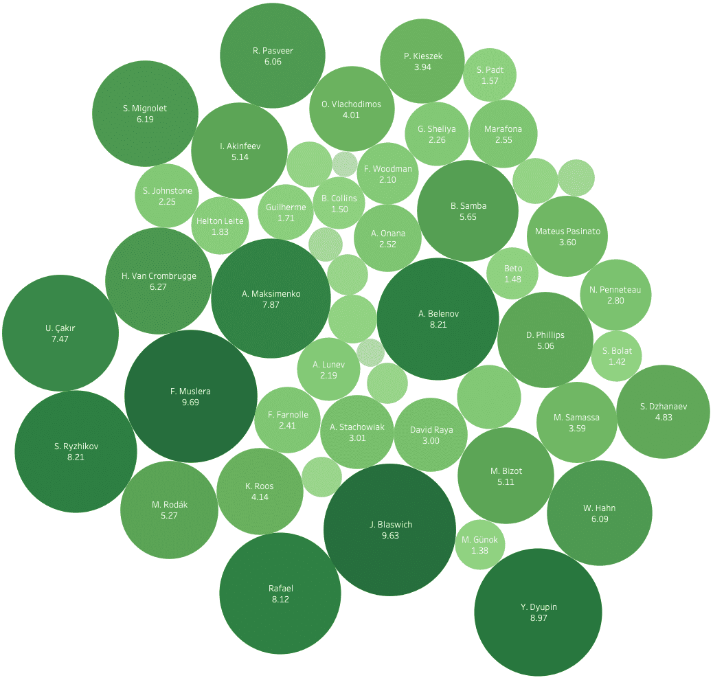 Finding the best goalkeepers outside Europe’s top five leagues – data analysis statistics