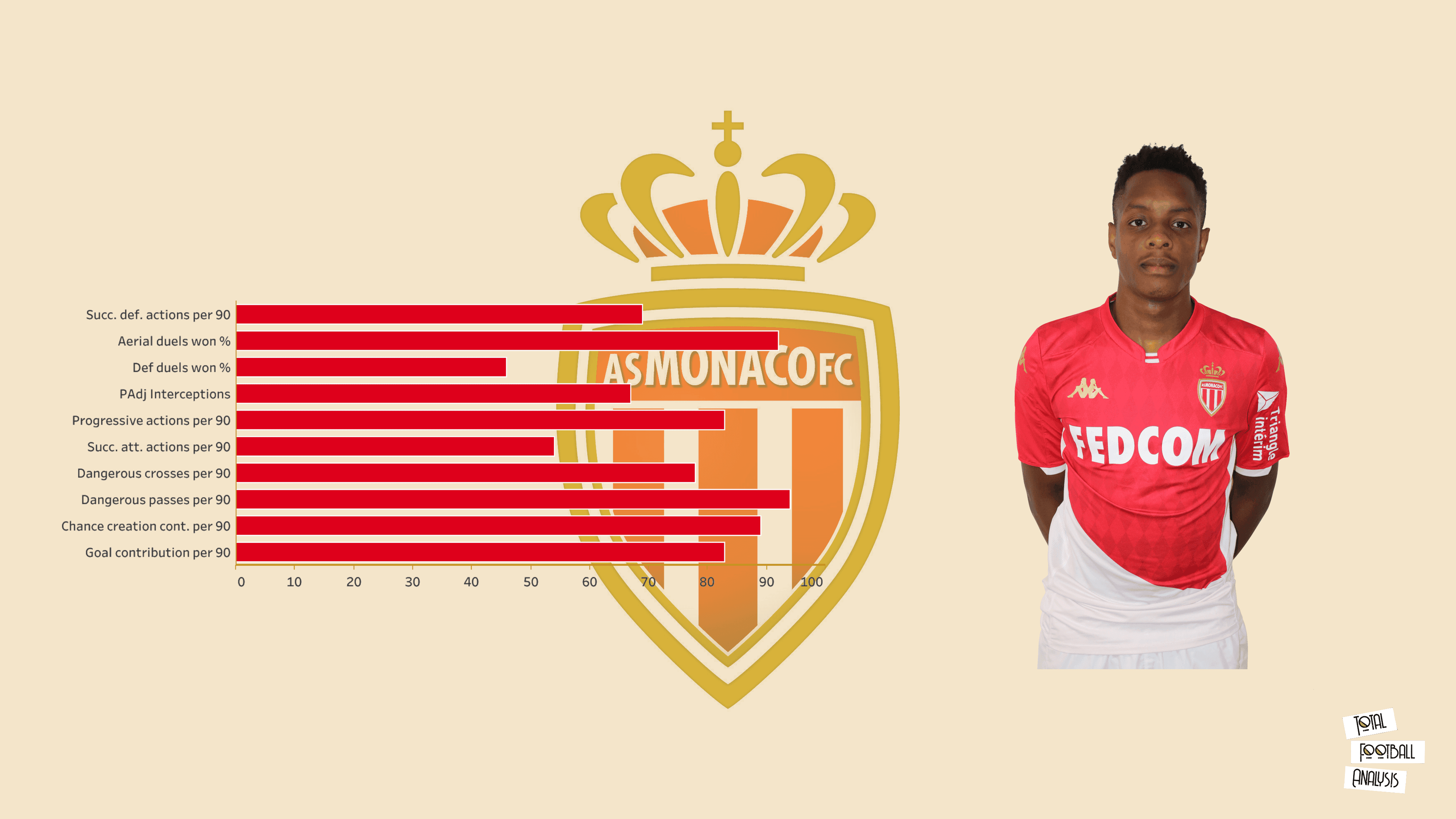 Scouting AS Monaco's academy - data analysis statistics