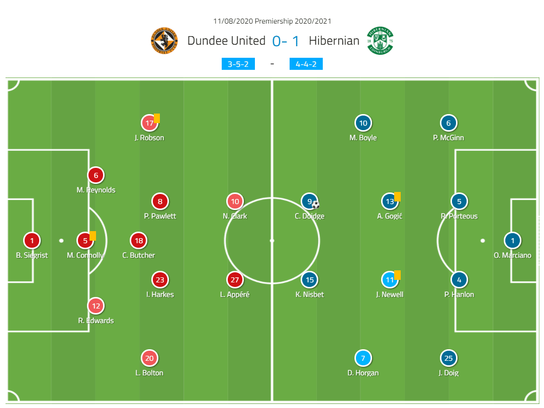 Scottish Premiership 2020/21: Dundee United vs Hibernian - tactical analysis tactics