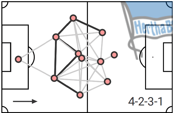 Hertha BSC Berlin: Can they attack the top of Bundesliga? - data analysis statistics