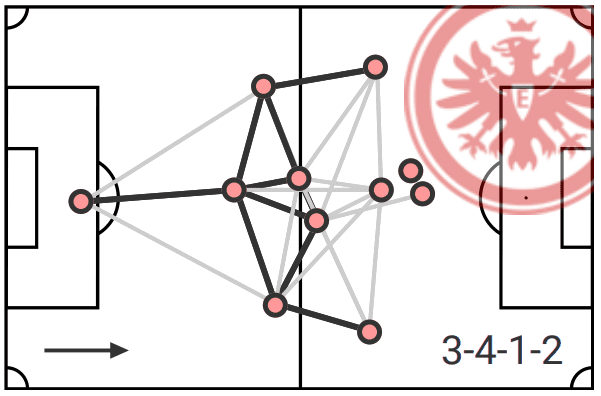 EIntracht Frankfurt: Can they come back to Europe again? - data analysis statistics