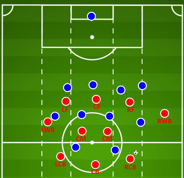 Arsenal 2019/20: Their struggling positional play under Arteta- scout report tactical analysis tactics