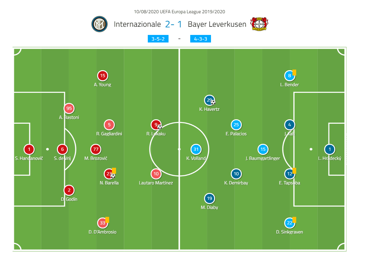 UEFA Europa League 2019/20: Inter vs Bayer Leverkusen - tactical analysis tactics