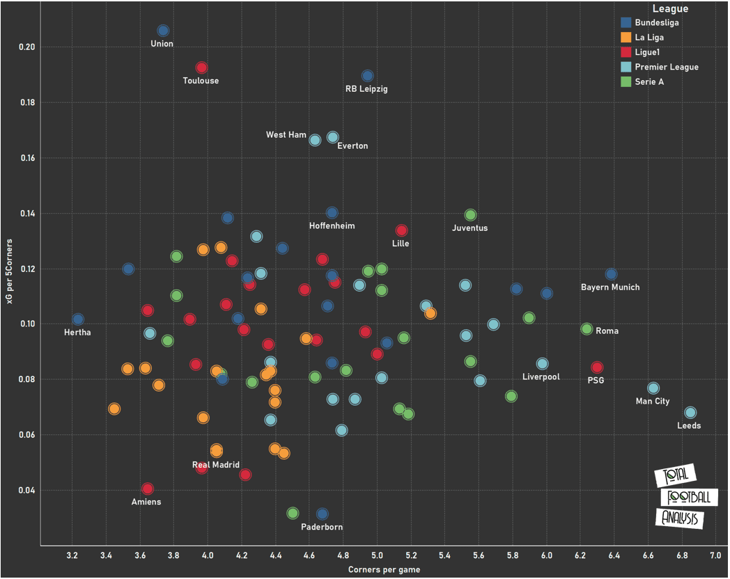 An extensive analysis of offensive corners in Europe's top five leagues-near post- set-piece analysis tactical analysis tactics