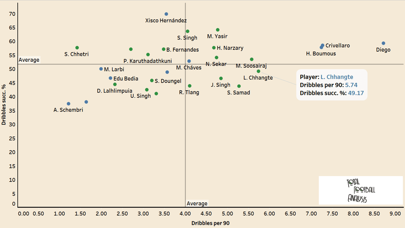 Lallianzuala Chhangte - The left-winger India have been looking for - tactical analysis tactics