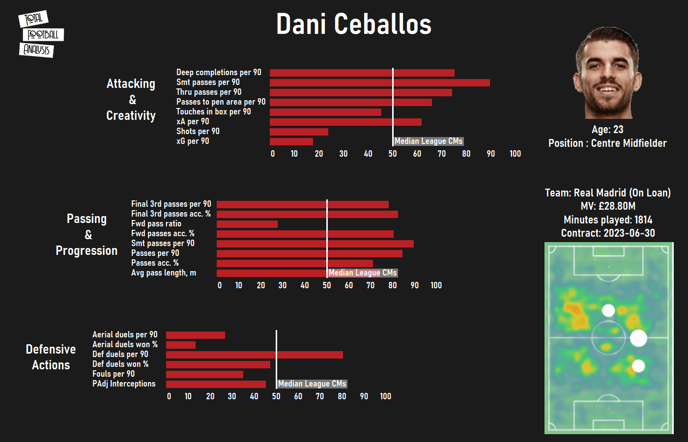 Dani Ceballos: His role under Arteta - scout report tactical analysis tactics