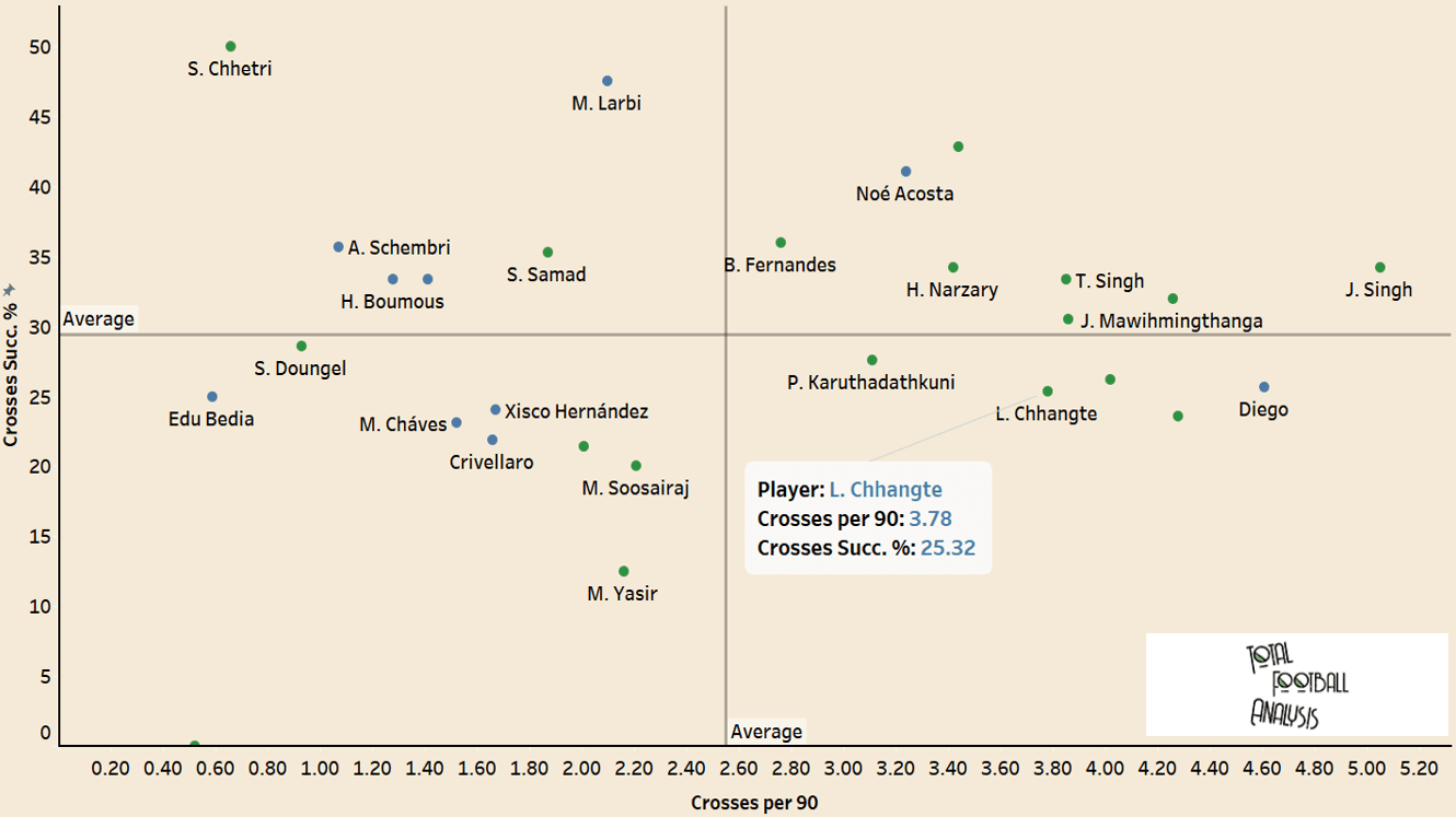 Lallianzuala Chhangte - The left-winger India have been looking for - tactical analysis tactics