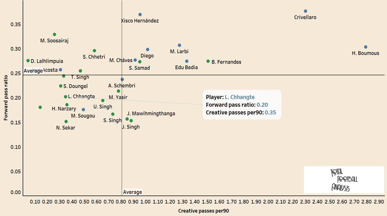 Lallianzuala Chhangte - The left-winger India have been looking for - tactical analysis tactics