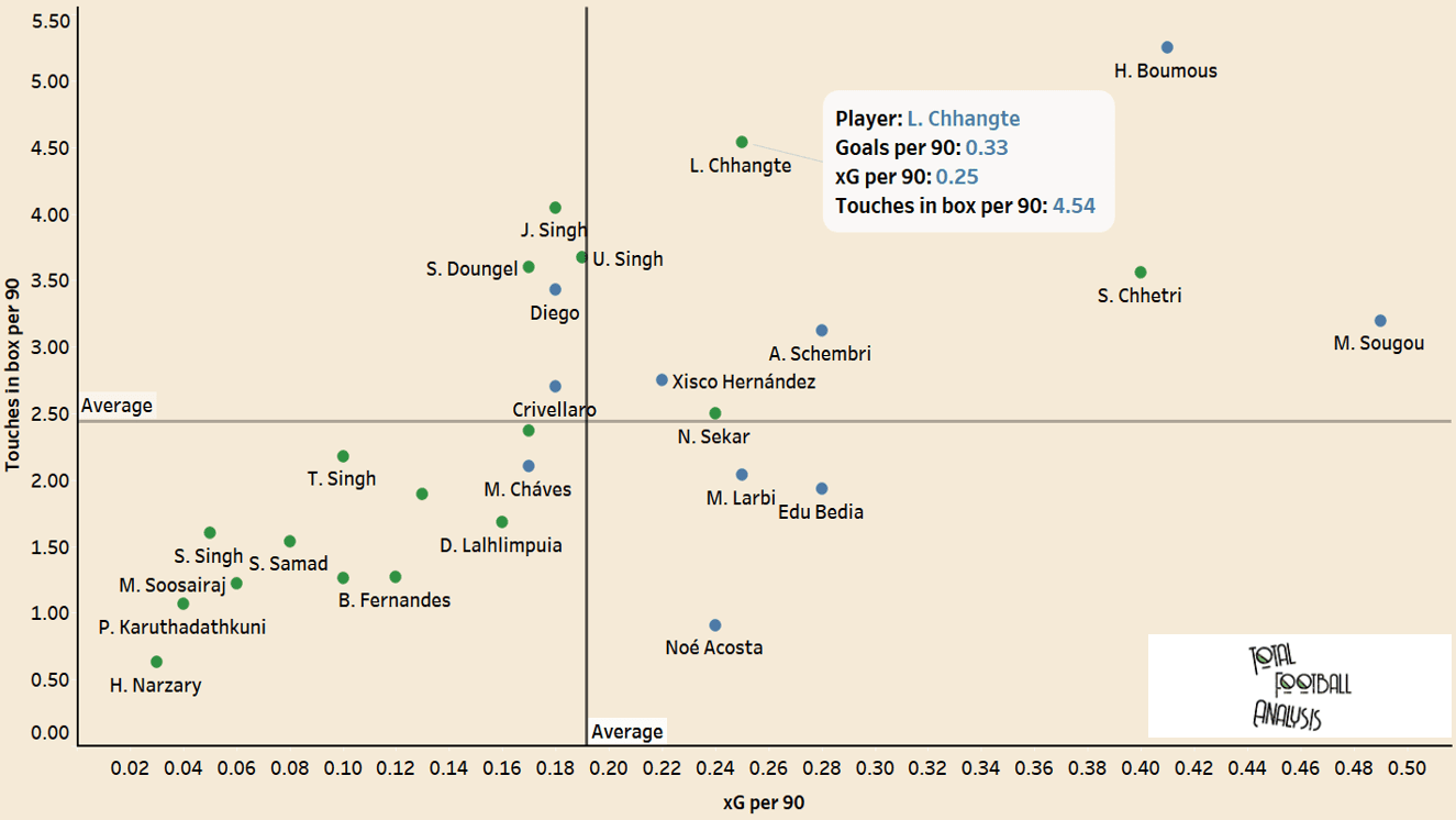 Lallianzuala Chhangte - The left-winger India have been looking for - tactical analysis tactics