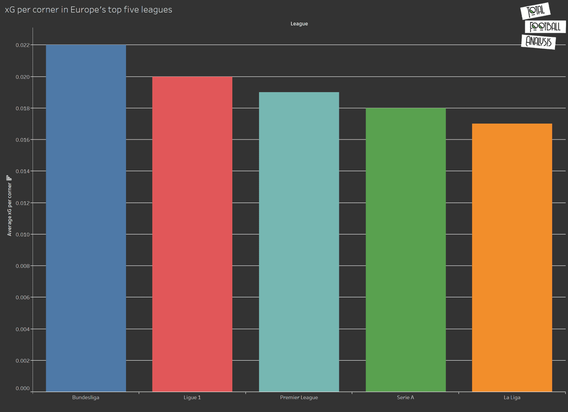 An extensive analysis of offensive corners in Europe's top five leagues- set-piece analysis tactical analysis tactics