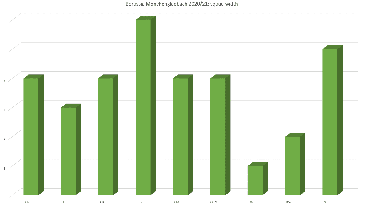 Borussia Mönchengladbach: Are they ready for Europe?- data analysis statistics