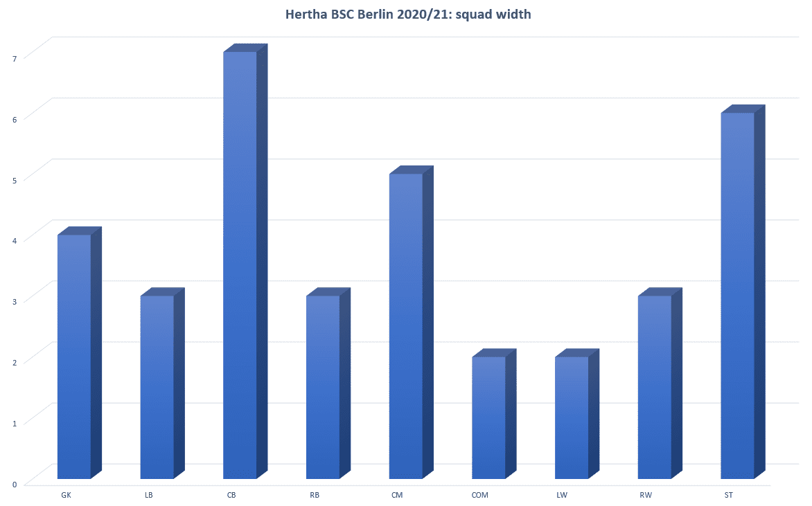 Hertha BSC Berlin: Can they attack the top of Bundesliga? - data analysis statistics