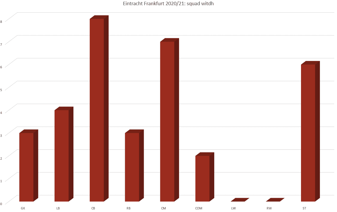 EIntracht Frankfurt: Can they come back to Europe again? - data analysis statistics