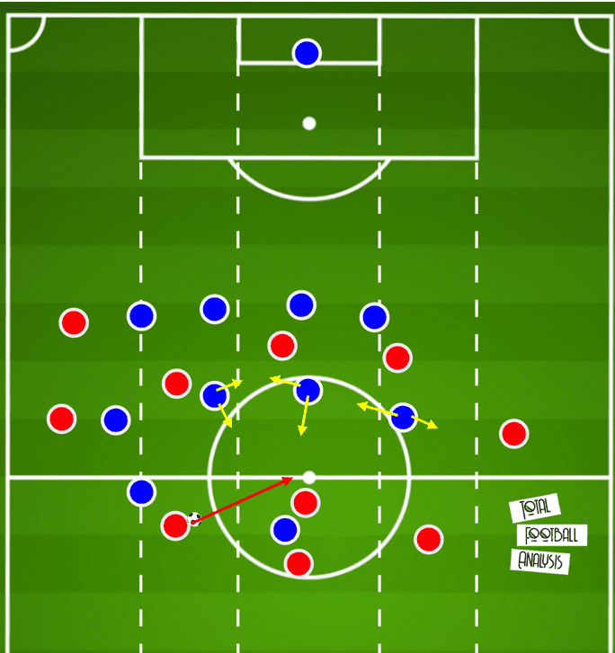 Arsenal 2019/20: Their struggling positional play under Arteta- scout report tactical analysis tactics