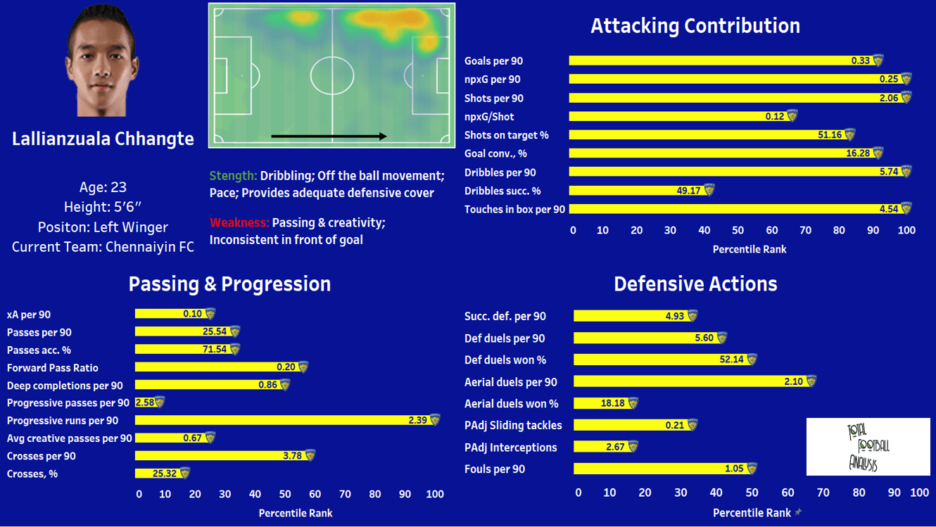 Lallianzuala Chhangte - The left-winger India have been looking for - tactical analysis tactics