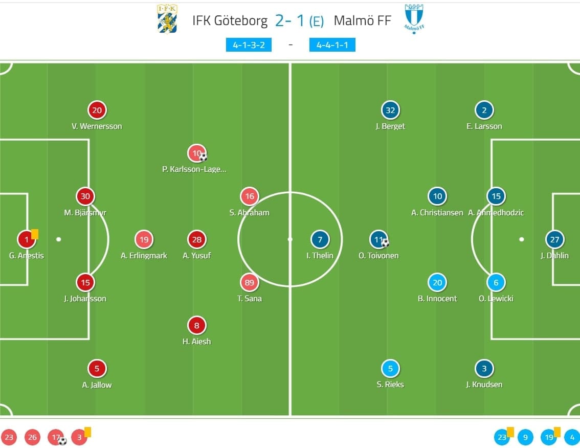 Svenska Cupen 2020: IFK Goteborg vs Malmo FF - tactical analysis tactics