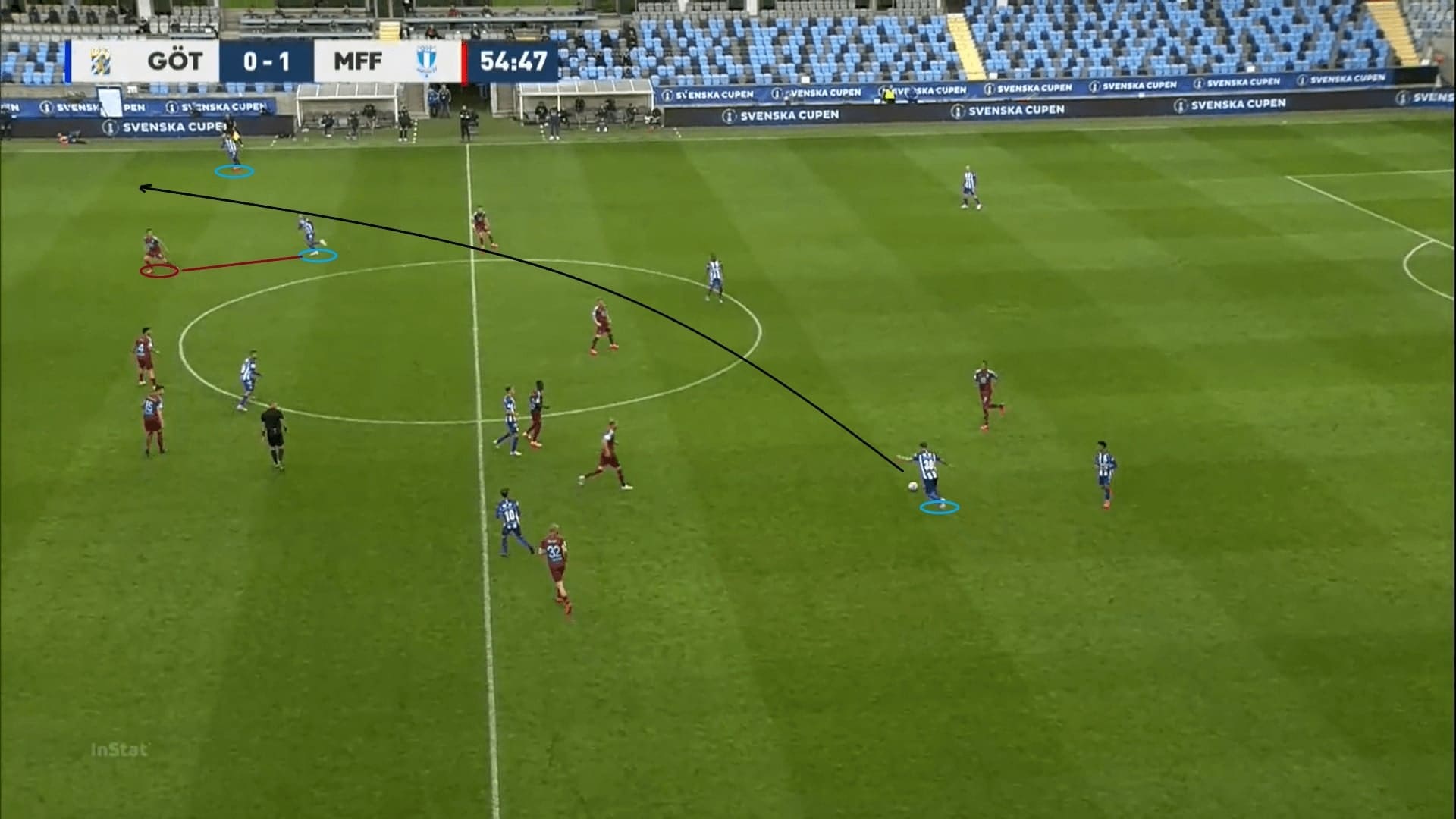 Svenska Cupen 2020: IFK Goteborg vs Malmo FF - tactical analysis tactics