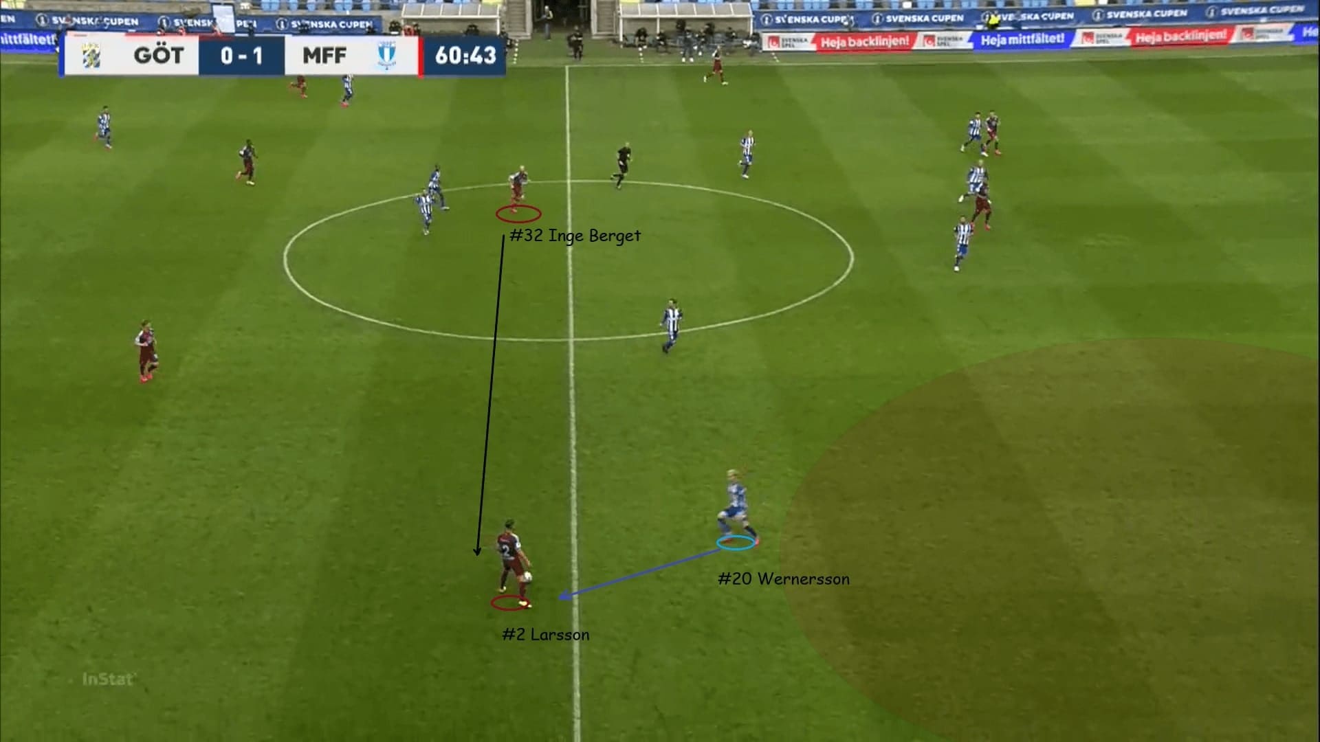 Svenska Cupen 2020: IFK Goteborg vs Malmo FF - tactical analysis tactics