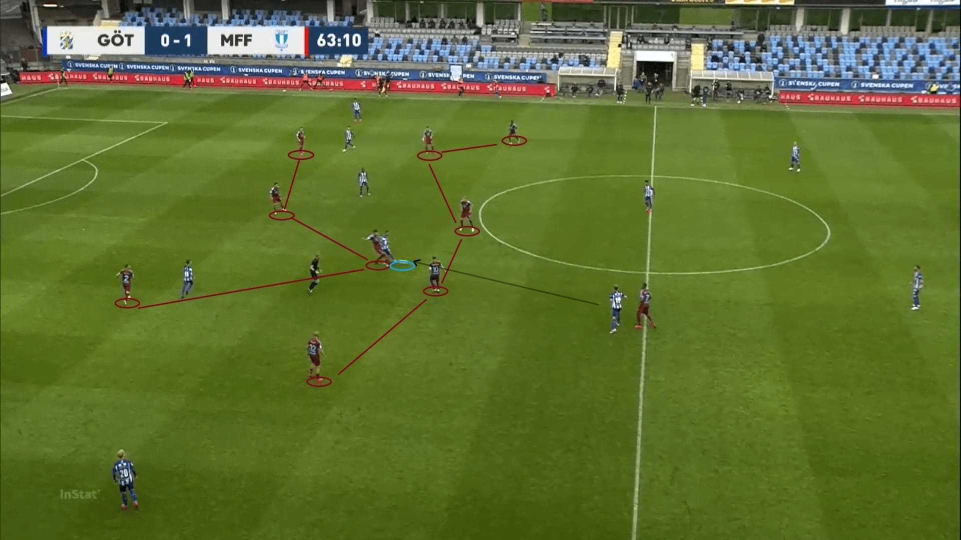 Svenska Cupen 2020: IFK Goteborg vs Malmo FF - tactical analysis tactics