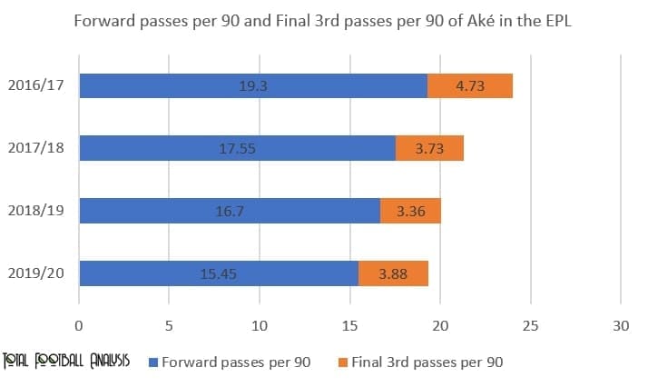 How could Nathan Ake fit at Manchester City 2020/21 - scout report - tactical analysis tactics