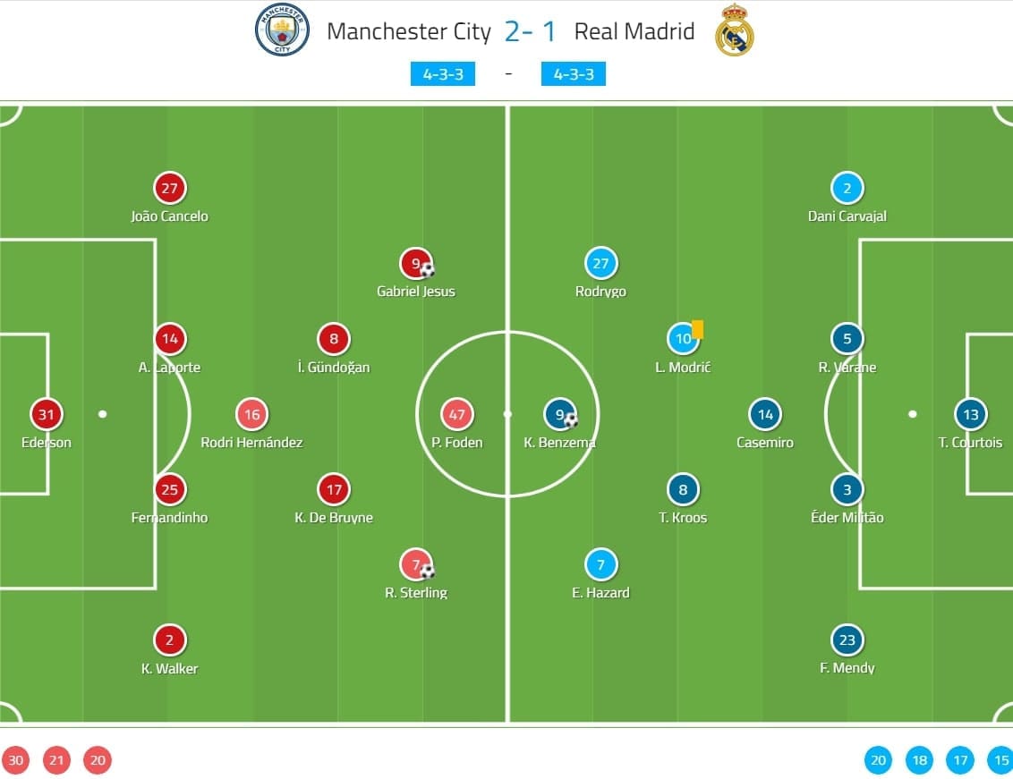 UEFA Champions League 2019/20: Manchester City vs Real Madrid - tactical analysis tactics