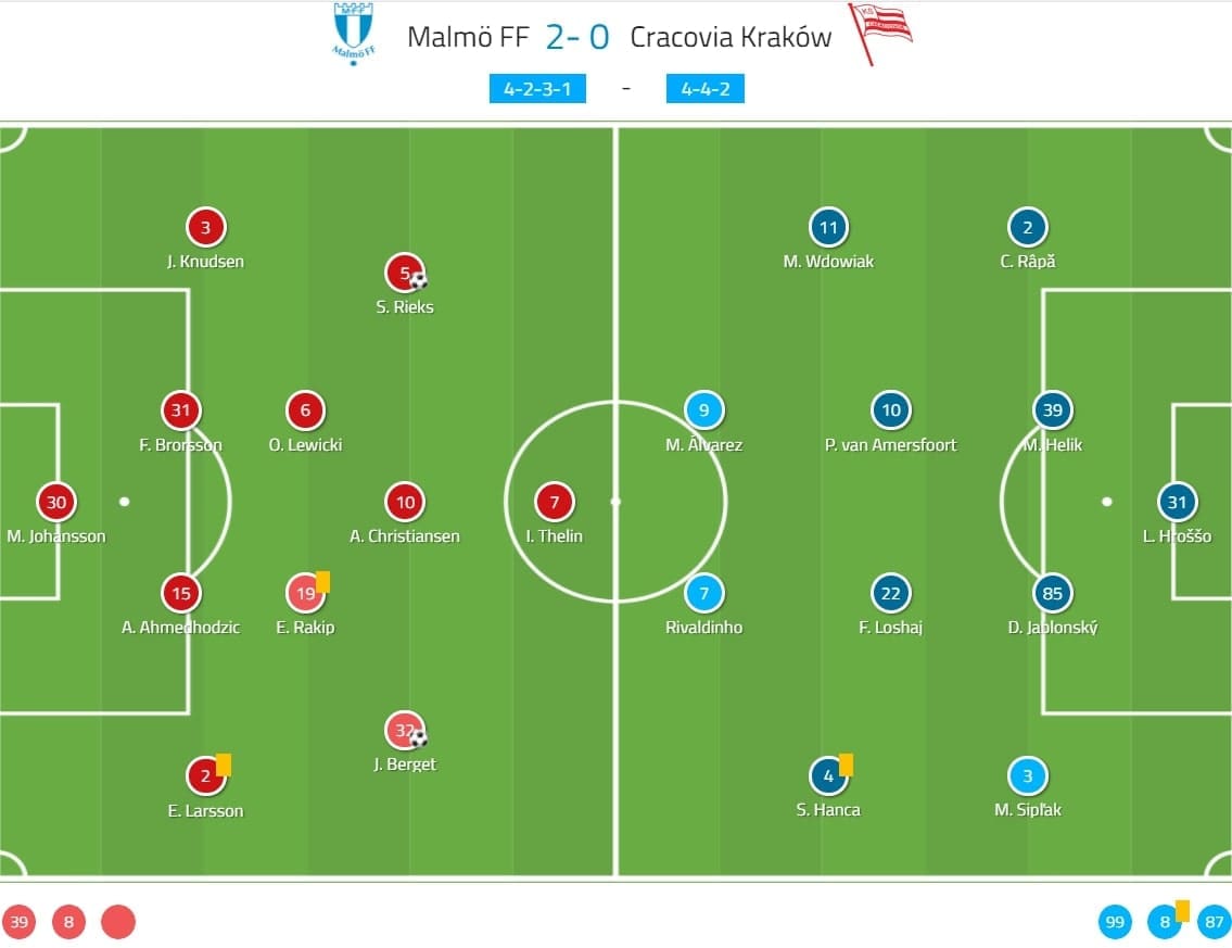 UEFA Europa League Qualifying 2020/21: Malmo FF vs KS Cracovia - tactical analysis - tactics