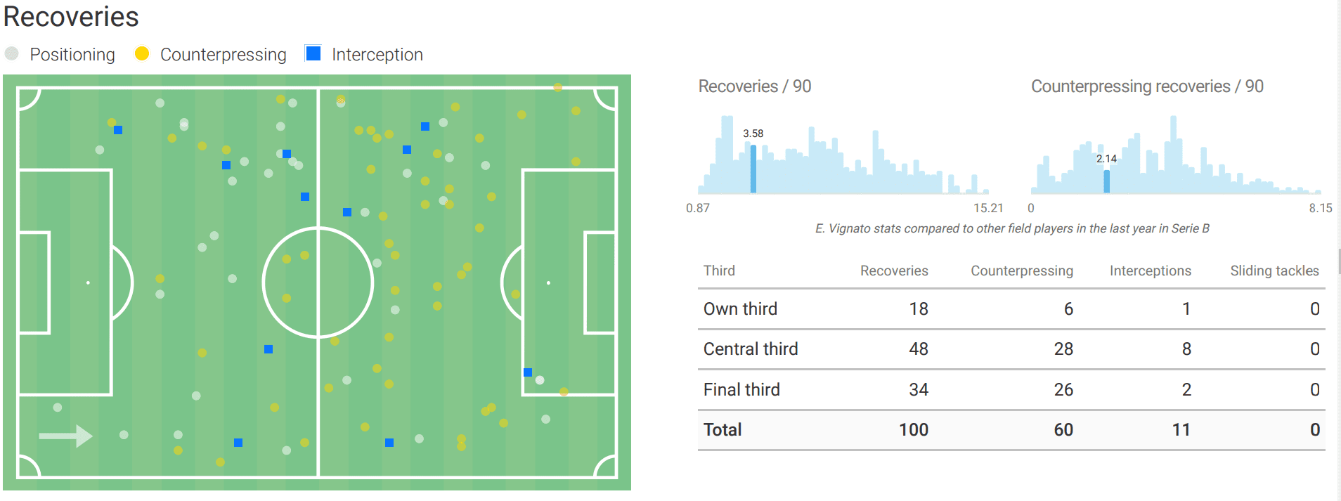 Emanuel Vignato at FC Bologna 2019/20 – scout report – tactical analysis tactics