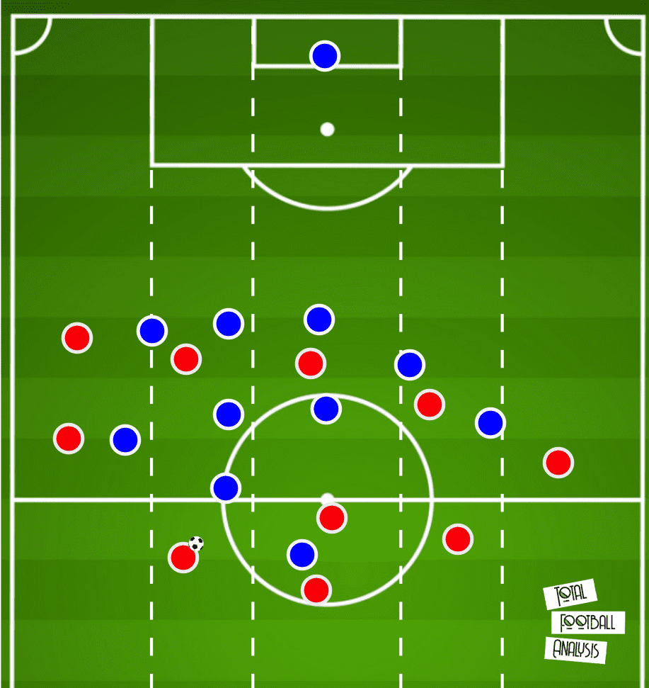 Arsenal 2019/20: Their struggling positional play under Arteta- scout report tactical analysis tactics