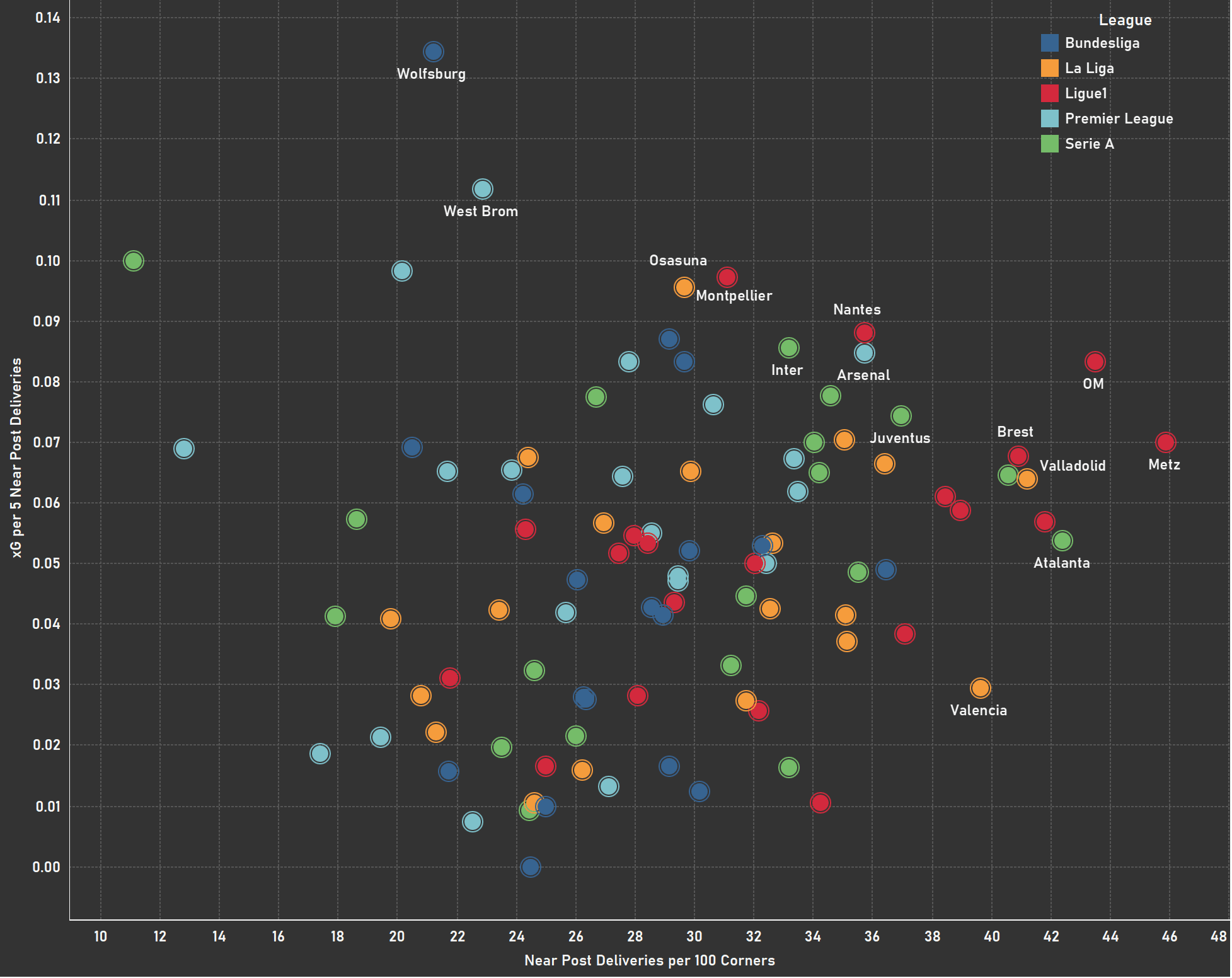 An extensive analysis of offensive corners in Europe's top five leagues- set-piece analysis tactical analysis tactics