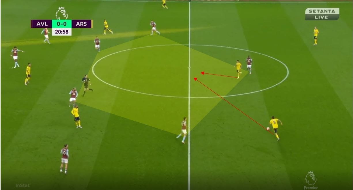 Arsenal 2019/20: Their struggling positional play under Arteta- scout report tactical analysis tactics