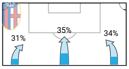 Emanuel Vignato at FC Bologna 2019/20 – scout report – tactical analysis tactics