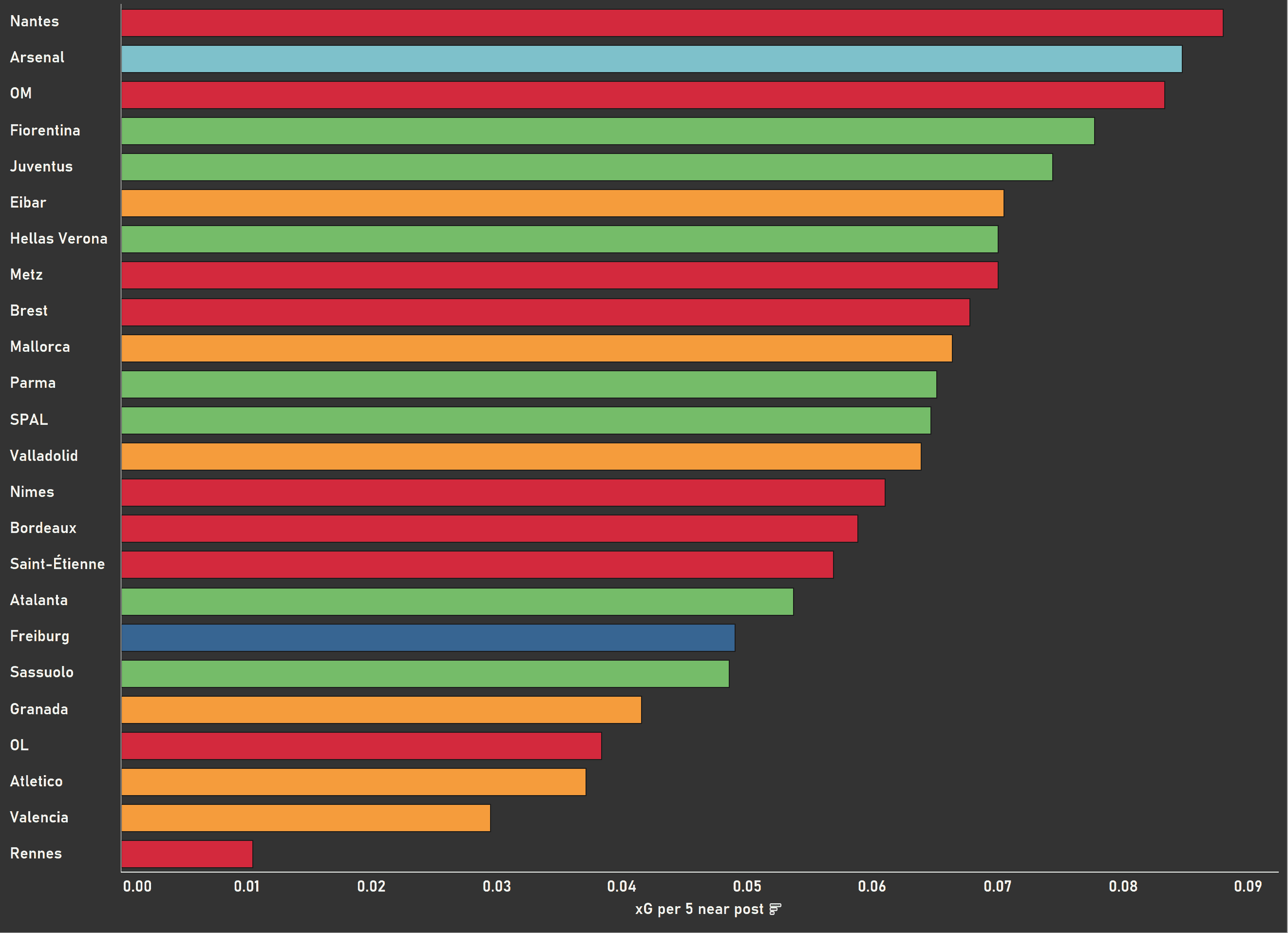 An extensive analysis of offensive corners in Europe's top five leagues- set-piece analysis tactical analysis tactics