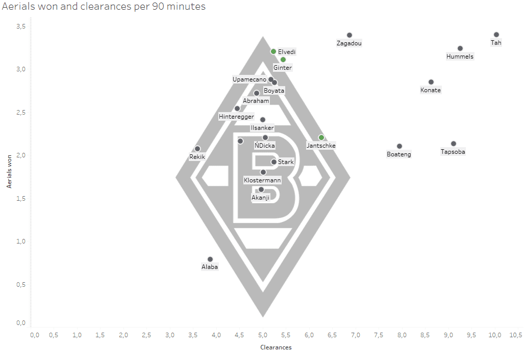 Borussia Mönchengladbach: Are they ready for Europe?- data analysis statistics