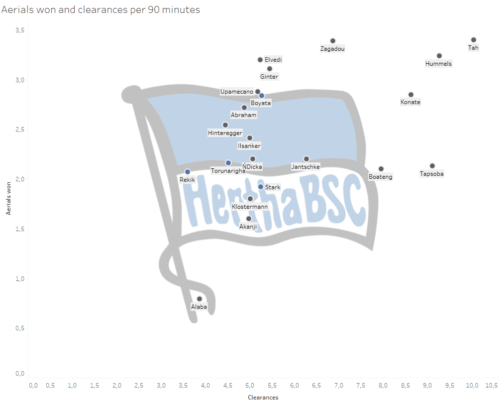 Hertha BSC Berlin: Can they attack the top of Bundesliga? - data analysis statistics