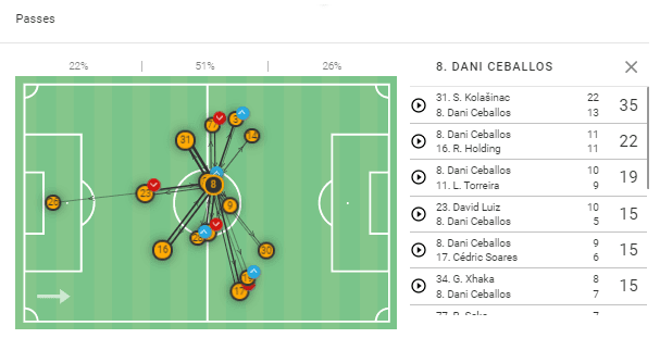 Dani Ceballos: His role under Arteta - scout report tactical analysis tactics