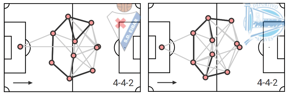 4-4-2 formations in la Liga 2019/20: S.D Eibar & Deportivo Alavés