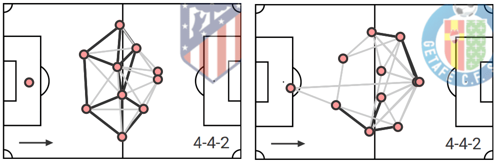 4-4-2 formations in la liga 2019/20: Club Atlético de Madrid & Getafe C.f