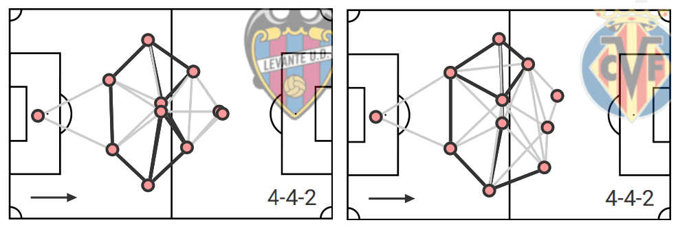 4-4-2 formations in la liga 2019/20: Levante U.D & Villarreal C.F