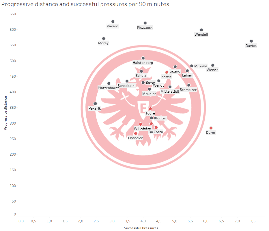 EIntracht Frankfurt: Can they come back to Europe again? - data analysis statistics