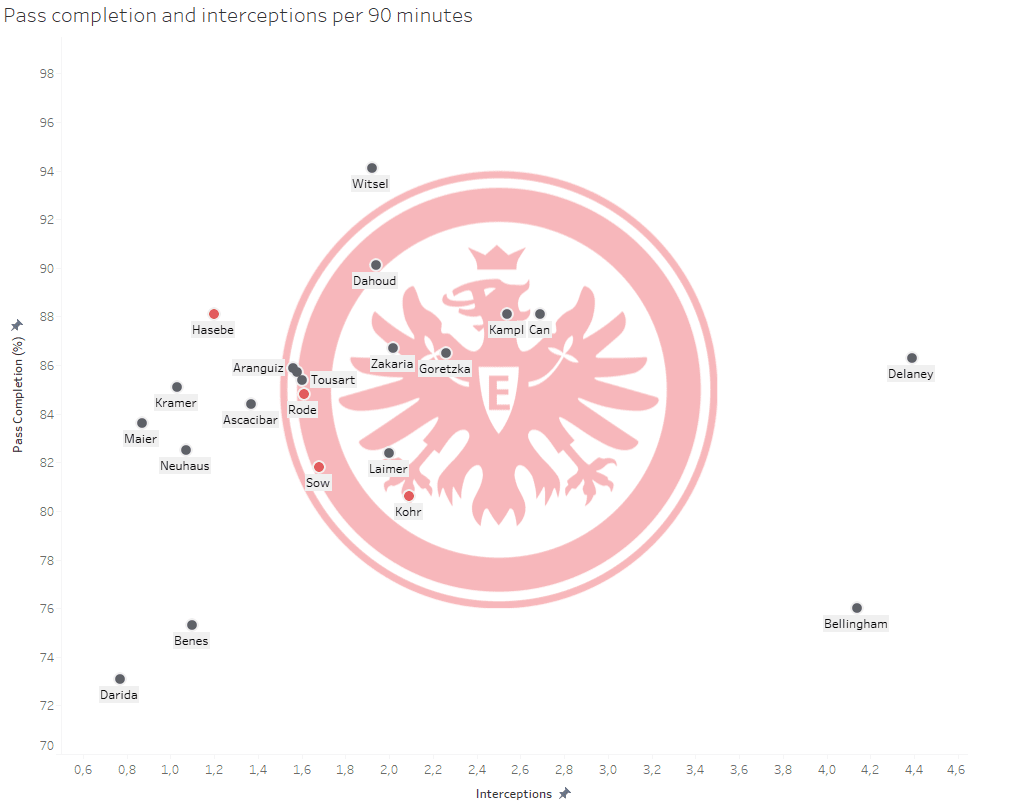 EIntracht Frankfurt: Can they come back to Europe again? - data analysis statistics