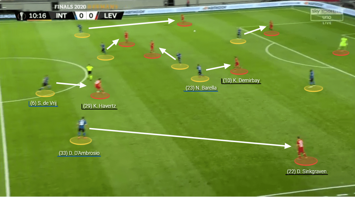 UEFA Europa League 2019/20: Inter vs Bayer Leverkusen - tactical analysis tactics