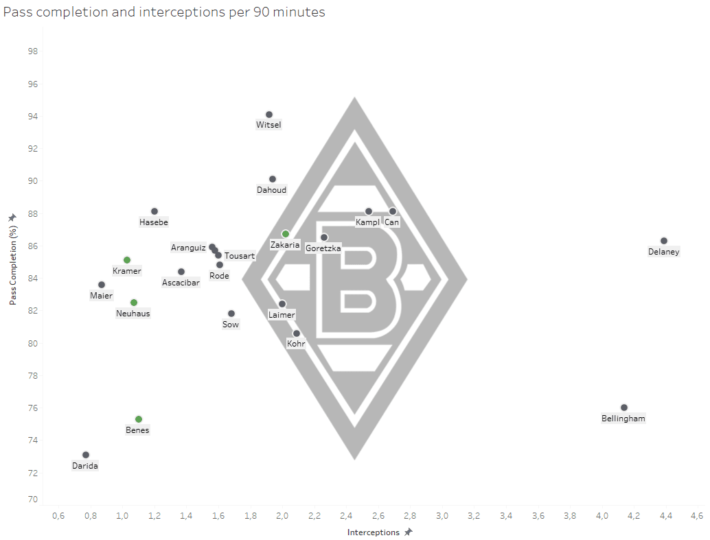 Borussia Mönchengladbach: Are they ready for Europe?- data analysis statistics