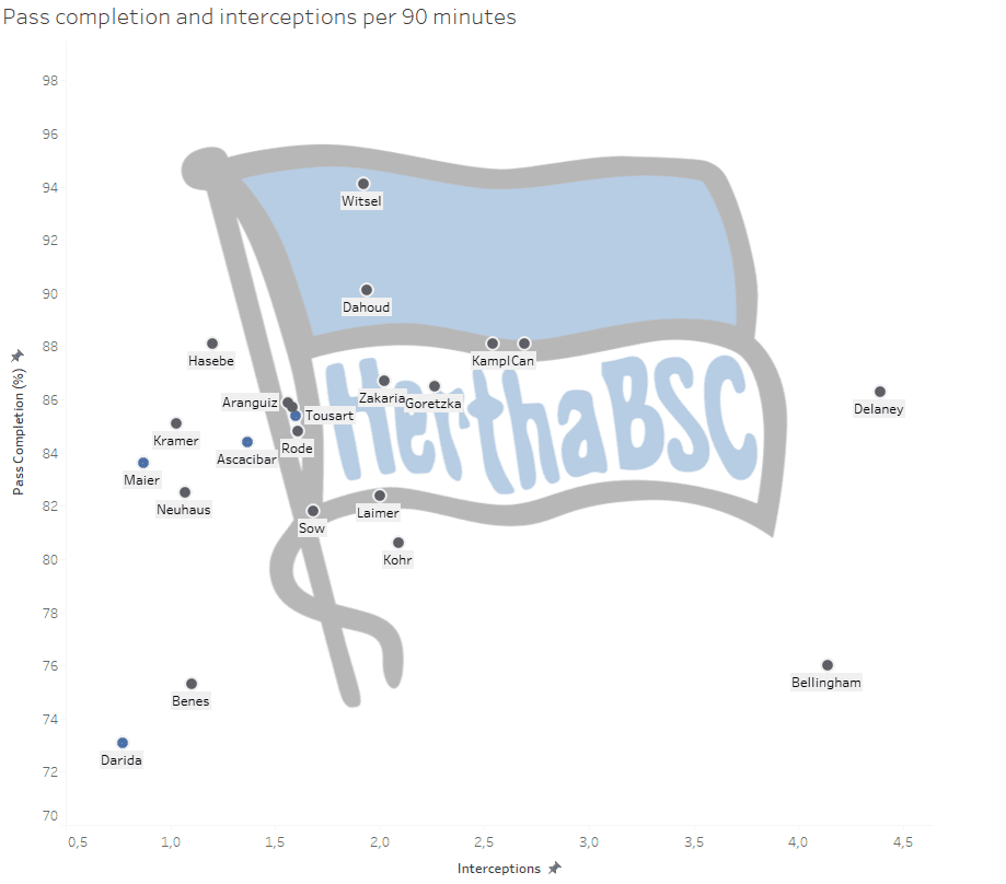 Hertha BSC Berlin: Can they attack the top of Bundesliga? - data analysis statistics