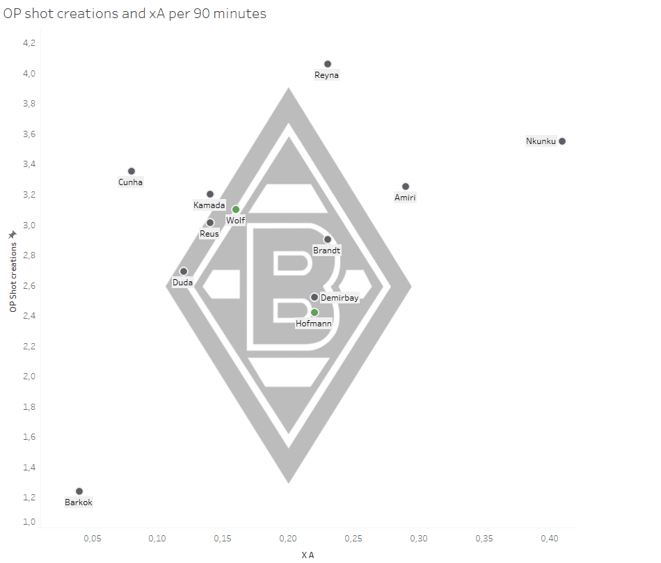 Borussia Mönchengladbach: Are they ready for Europe?- data analysis statistics