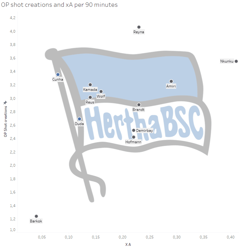 Hertha BSC Berlin: Can they attack the top of Bundesliga? - data analysis statistics