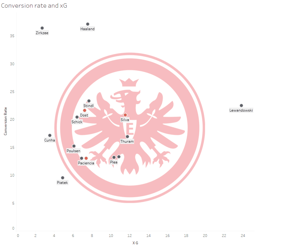 EIntracht Frankfurt: Can they come back to Europe again? - data analysis statistics